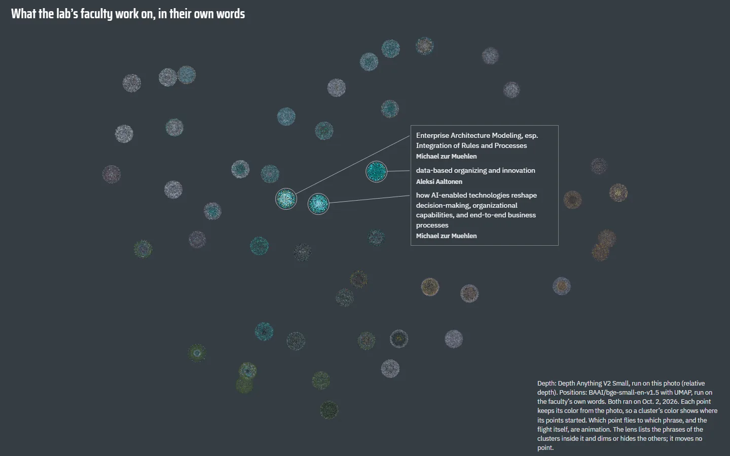 Sample BI2-lens on a laptop, moment 4: three clusters lit under the pointer, joined by hairlines to a short column of their phrases and names, the rest of the map dimmed