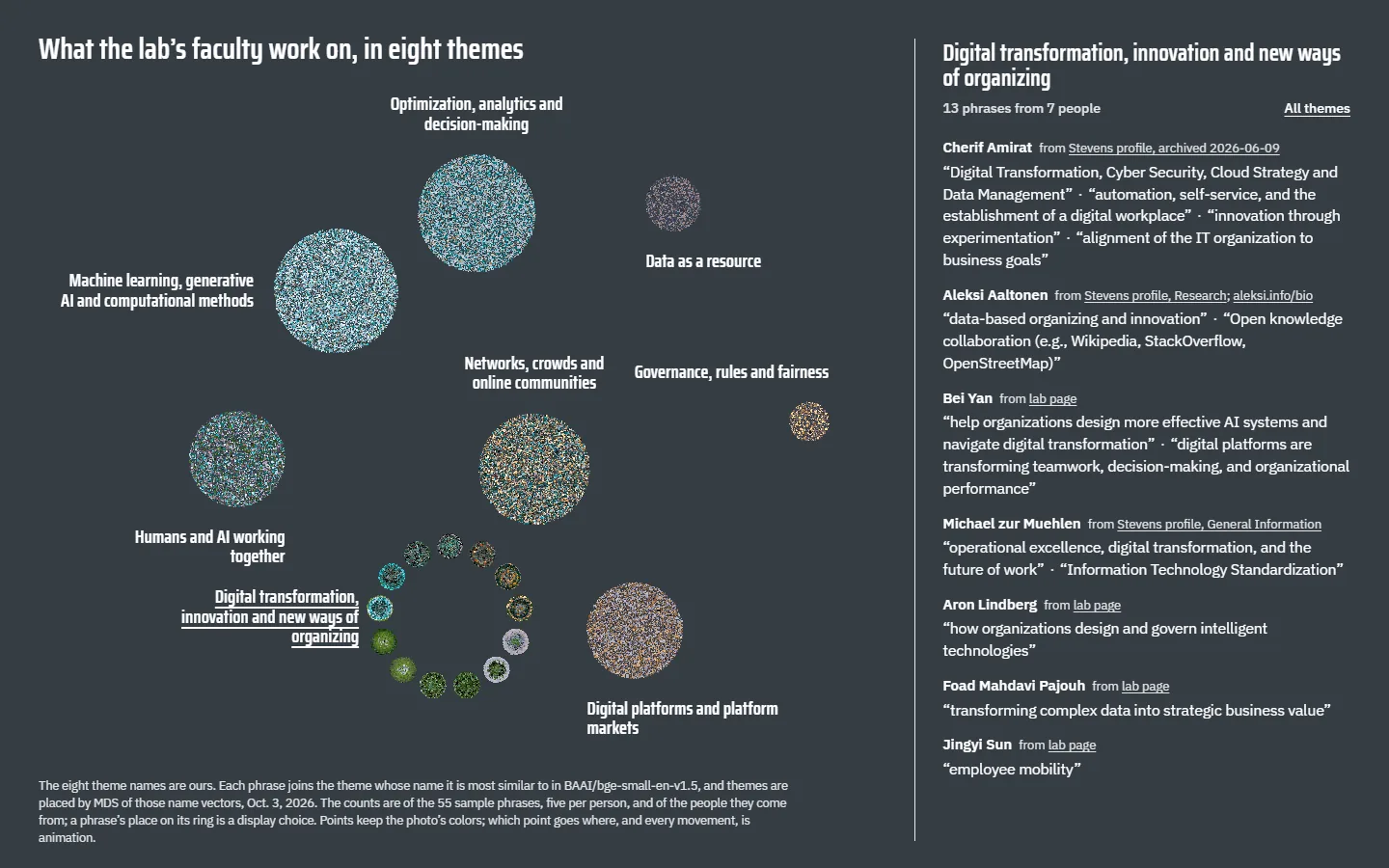 Sample BI2-themes on a laptop, moment 4: the theme Digital transformation, innovation and new ways of organizing opened into a ring of small clusters, its phrases listed by name beside the map