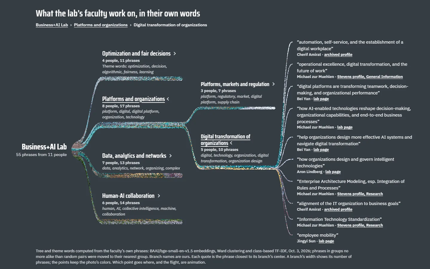 Sample BI2-tree on a laptop, moment 4: the sub-branch Digital transformation of organizations opened into its ten phrases, each with a name and source