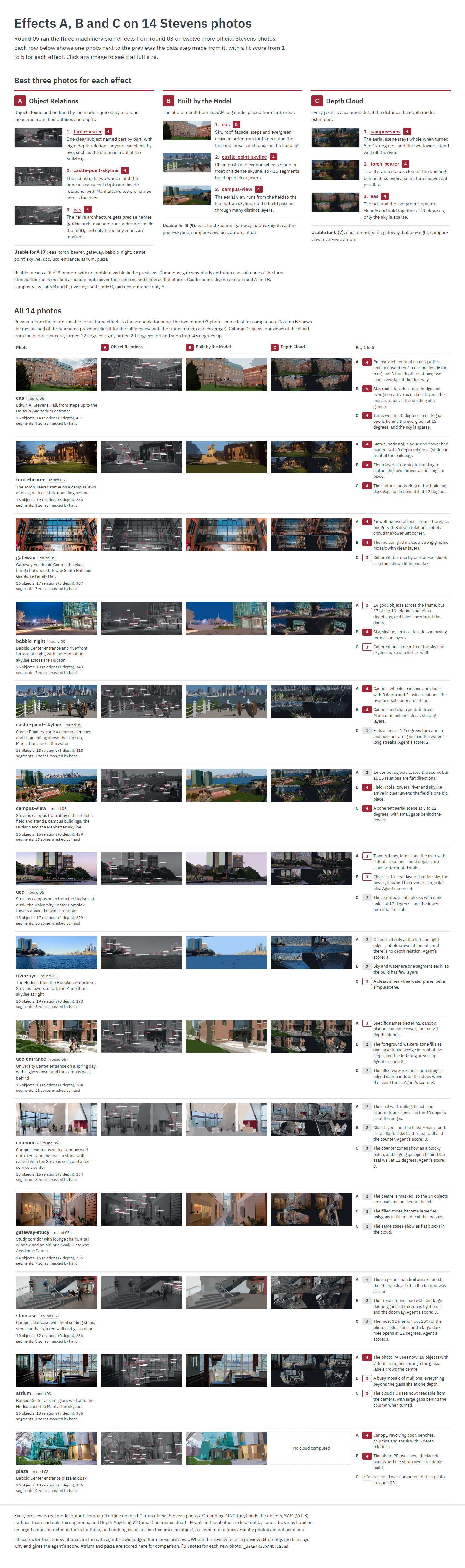 The comparison page: the best three photos for each effect, then a row for each of the 14 photos with its previews and fit scores